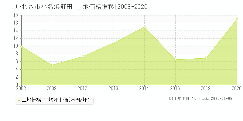 小名浜野田(いわき市)の土地価格推移グラフ(坪単価)[2008-2020年]