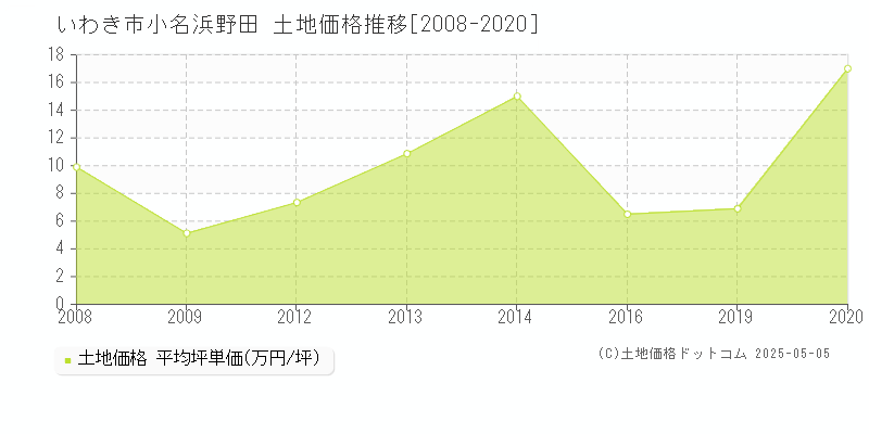 いわき市小名浜野田の土地価格推移グラフ 