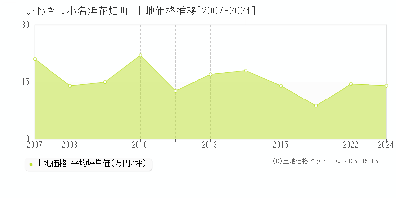 小名浜花畑町(いわき市)の土地価格推移グラフ(坪単価)[2007-2024年]