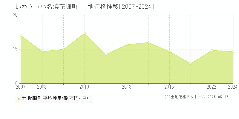 いわき市小名浜花畑町の土地取引事例推移グラフ 