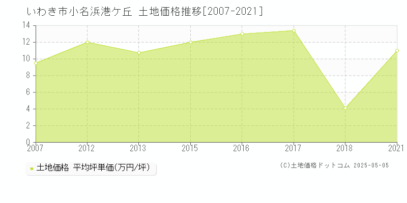 小名浜港ケ丘(いわき市)の土地価格推移グラフ(坪単価)[2007-2021年]