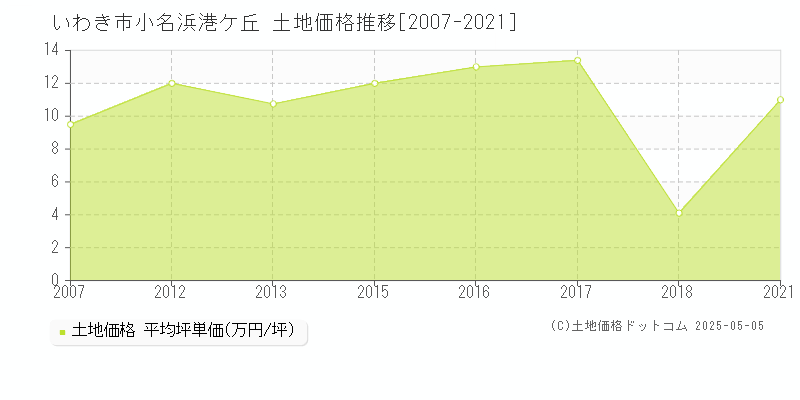 いわき市小名浜港ケ丘の土地価格推移グラフ 