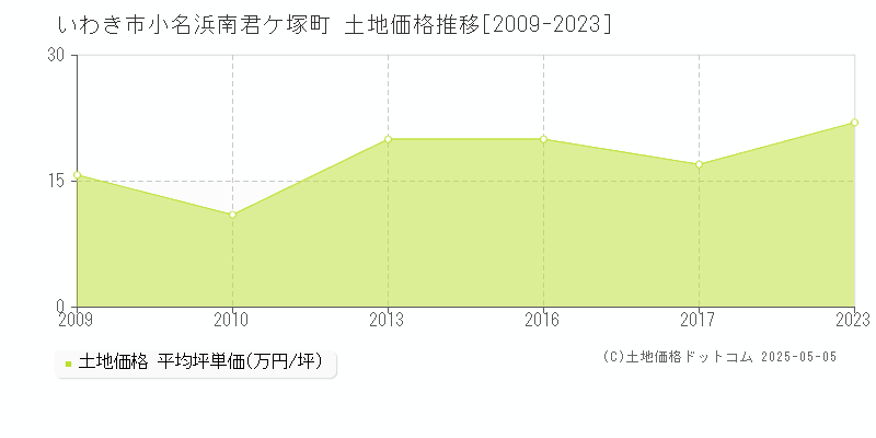 小名浜南君ケ塚町(いわき市)の土地価格推移グラフ(坪単価)[2009-2023年]