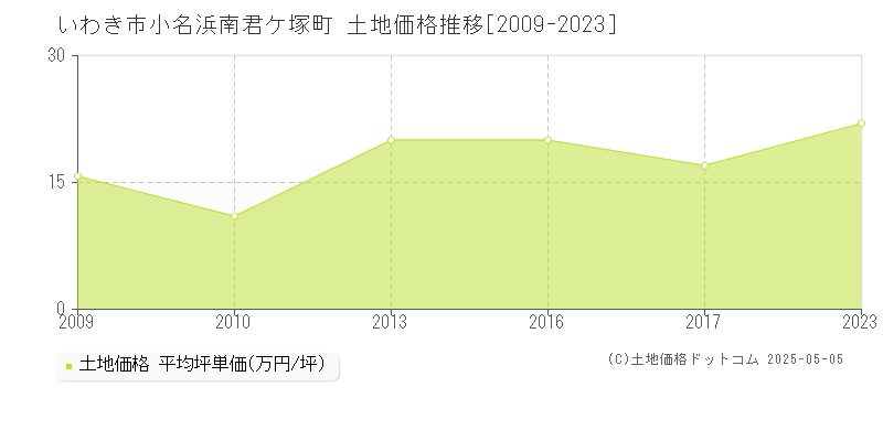 いわき市小名浜南君ケ塚町の土地取引事例推移グラフ 