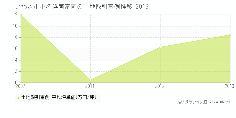 いわき市小名浜南富岡の土地取引事例推移グラフ 