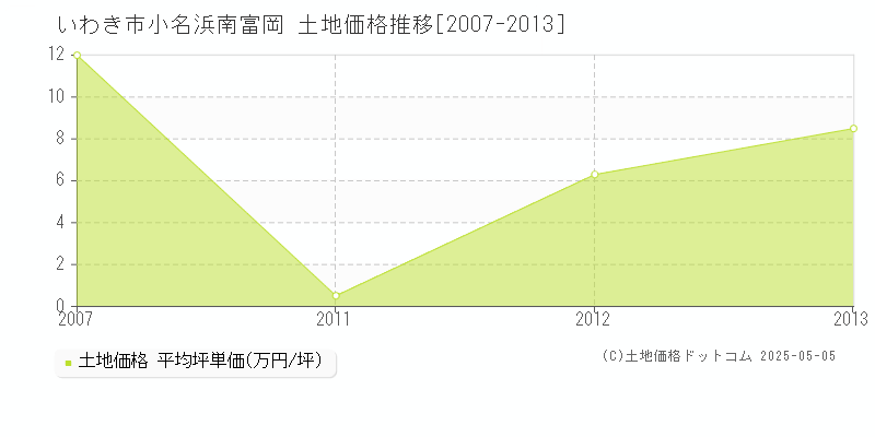 小名浜南富岡(いわき市)の土地価格推移グラフ(坪単価)[2007-2013年]