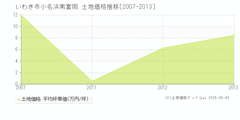 いわき市小名浜南富岡の土地価格推移グラフ 