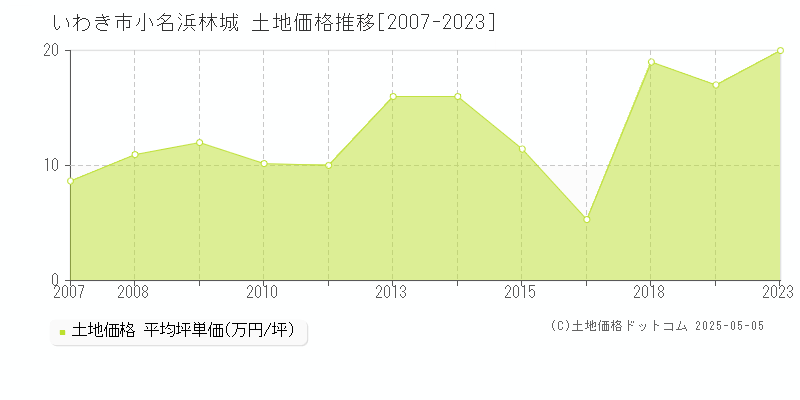 小名浜林城(いわき市)の土地価格推移グラフ(坪単価)[2007-2023年]