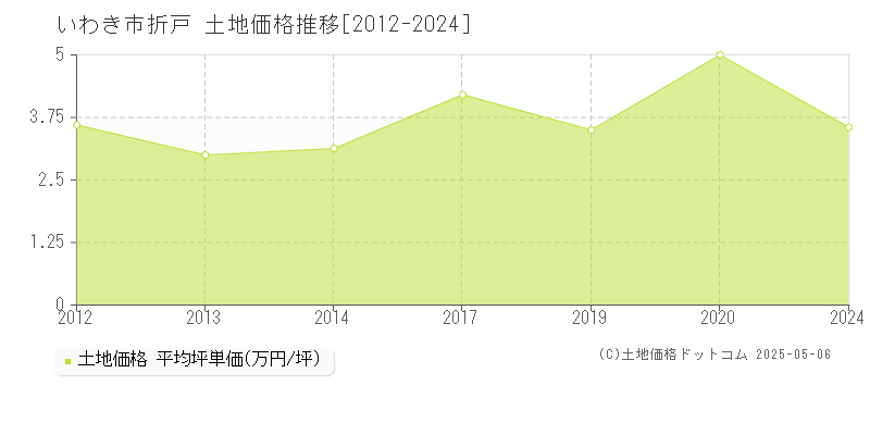 折戸(いわき市)の土地価格推移グラフ(坪単価)[2012-2024年]