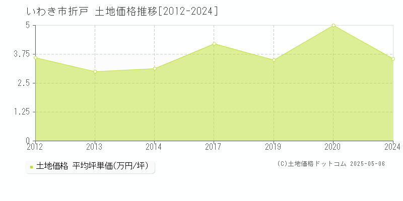 いわき市折戸の土地価格推移グラフ 