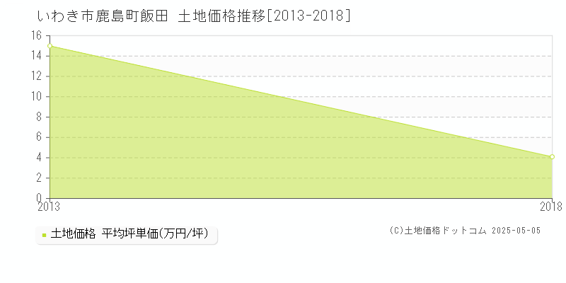 鹿島町飯田(いわき市)の土地価格推移グラフ(坪単価)[2013-2018年]