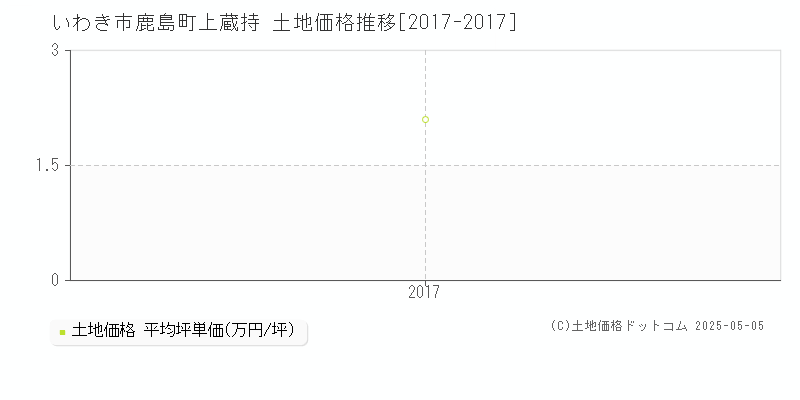 鹿島町上蔵持(いわき市)の土地価格推移グラフ(坪単価)[2017-2017年]