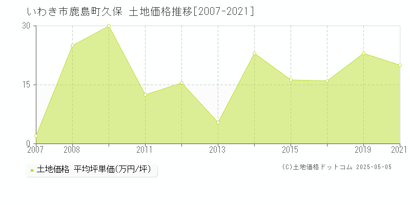 鹿島町久保(いわき市)の土地価格推移グラフ(坪単価)[2007-2021年]