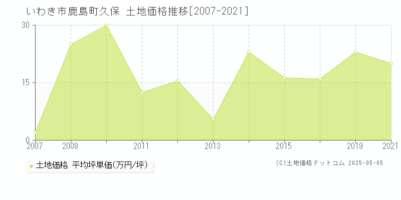 いわき市鹿島町久保の土地価格推移グラフ 