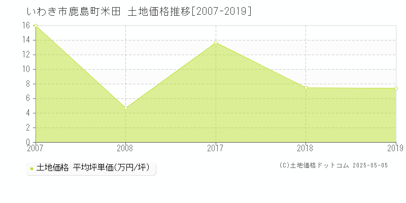 鹿島町米田(いわき市)の土地価格推移グラフ(坪単価)[2007-2019年]