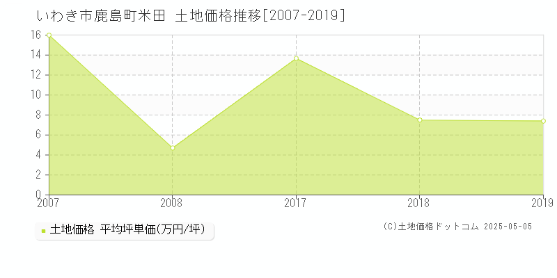 いわき市鹿島町米田の土地価格推移グラフ 