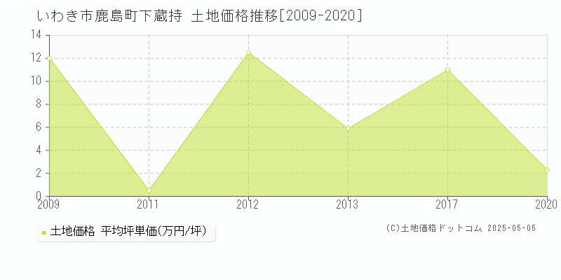 鹿島町下蔵持(いわき市)の土地価格推移グラフ(坪単価)[2009-2020年]