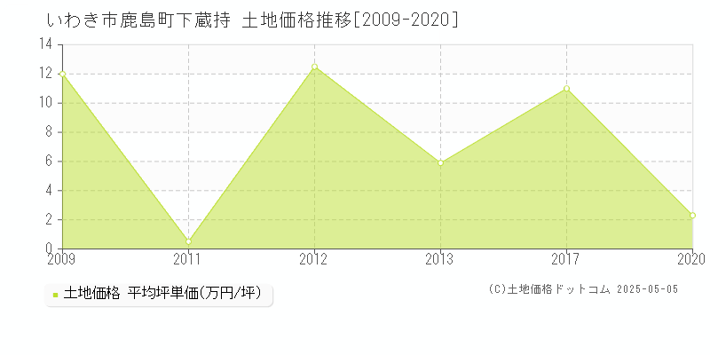 いわき市鹿島町下蔵持の土地価格推移グラフ 