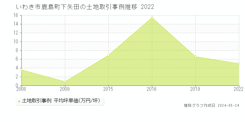 いわき市鹿島町下矢田の土地価格推移グラフ 
