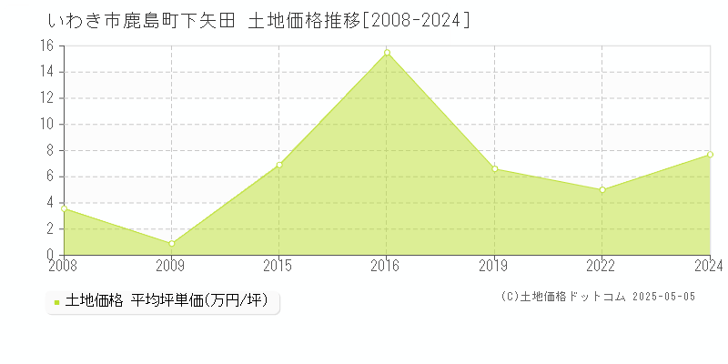 鹿島町下矢田(いわき市)の土地価格推移グラフ(坪単価)[2008-2024年]