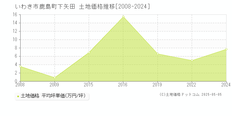 いわき市鹿島町下矢田の土地価格推移グラフ 