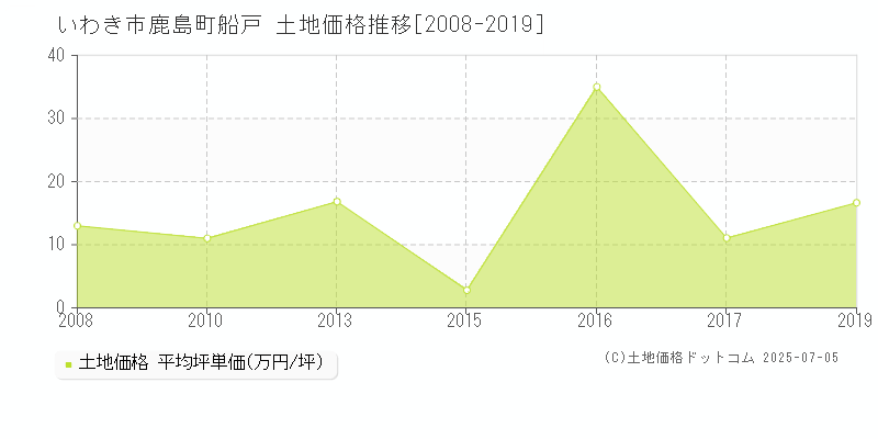 鹿島町船戸(いわき市)の土地価格推移グラフ(坪単価)[2008-2019年]