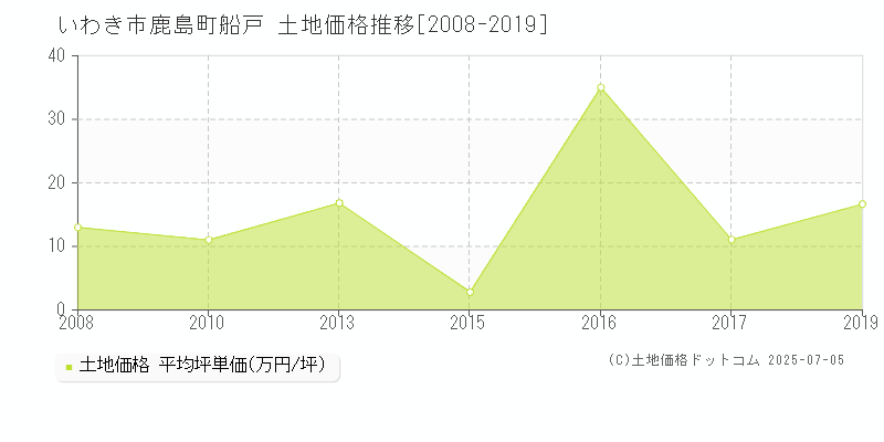 いわき市鹿島町船戸の土地価格推移グラフ 