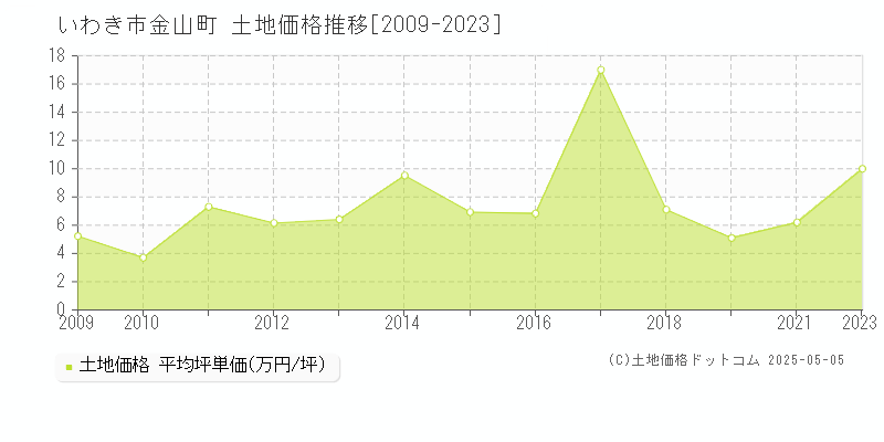 金山町(いわき市)の土地価格推移グラフ(坪単価)[2009-2023年]