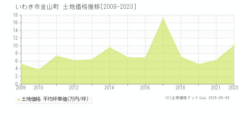 いわき市金山町の土地価格推移グラフ 