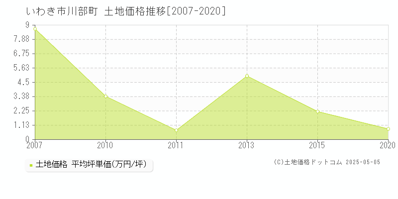 川部町(いわき市)の土地価格推移グラフ(坪単価)[2007-2020年]