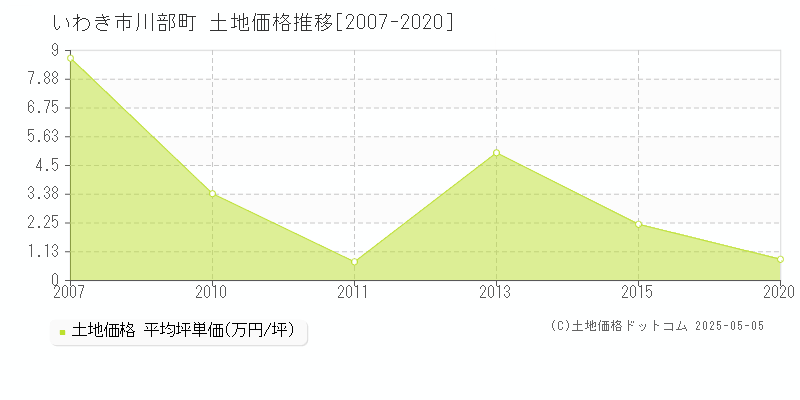 いわき市川部町の土地価格推移グラフ 