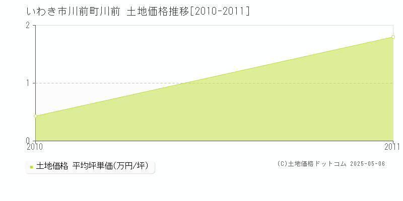 川前町川前(いわき市)の土地価格推移グラフ(坪単価)[2010-2011年]