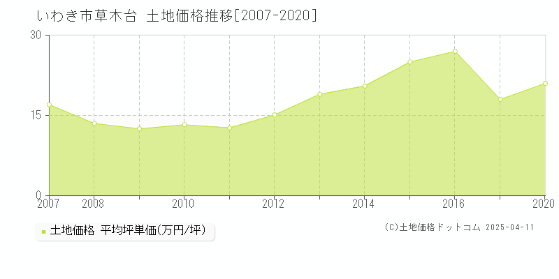 いわき市草木台の土地価格推移グラフ 