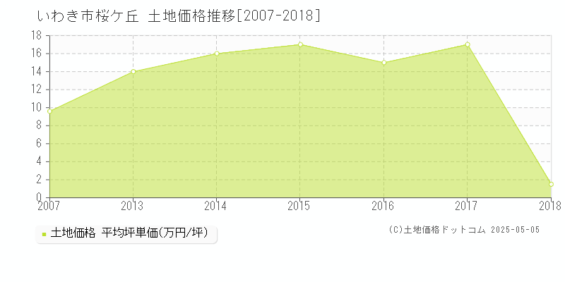 桜ケ丘(いわき市)の土地価格推移グラフ(坪単価)[2007-2018年]