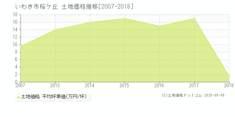 いわき市桜ケ丘の土地価格推移グラフ 