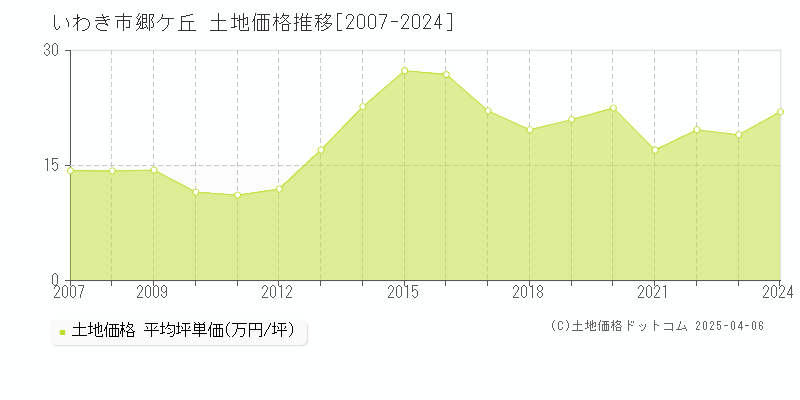 いわき市郷ケ丘の土地価格推移グラフ 