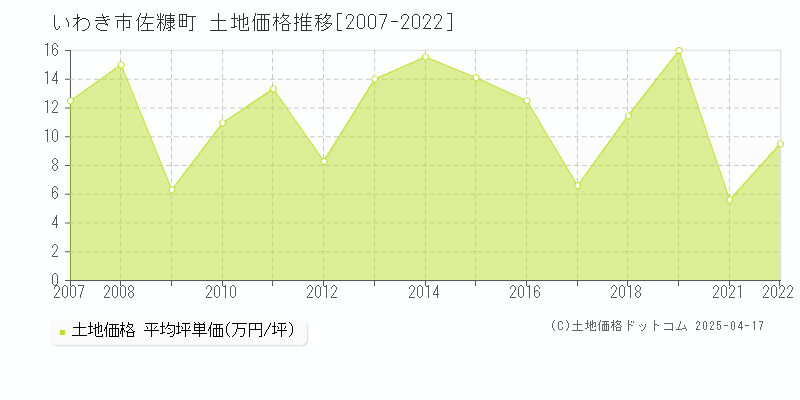 いわき市佐糠町の土地価格推移グラフ 