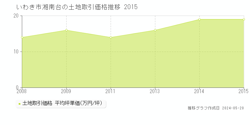 いわき市湘南台の土地取引事例推移グラフ 