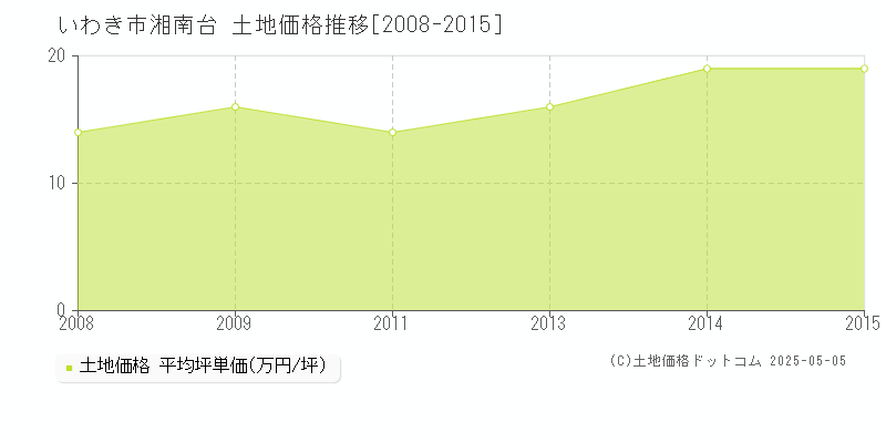 湘南台(いわき市)の土地価格推移グラフ(坪単価)[2008-2015年]