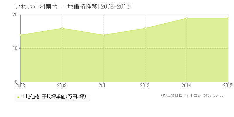 いわき市湘南台の土地価格推移グラフ 