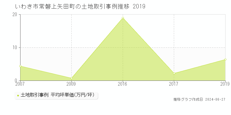 いわき市常磐上矢田町の土地取引事例推移グラフ 