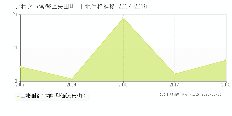 いわき市常磐上矢田町の土地取引事例推移グラフ 