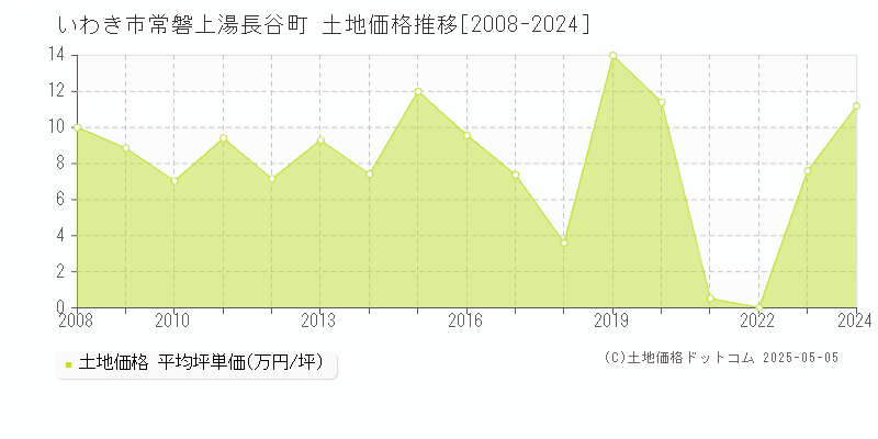 常磐上湯長谷町(いわき市)の土地価格推移グラフ(坪単価)[2008-2024年]