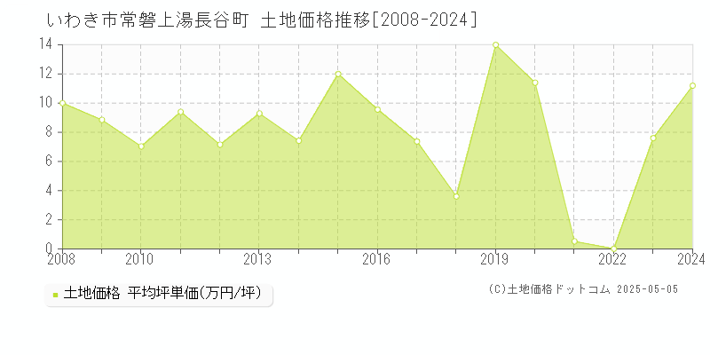 いわき市常磐上湯長谷町の土地価格推移グラフ 