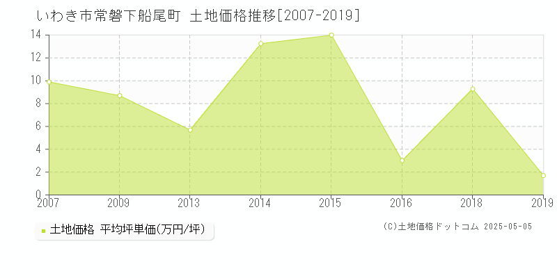 常磐下船尾町(いわき市)の土地価格推移グラフ(坪単価)[2007-2019年]