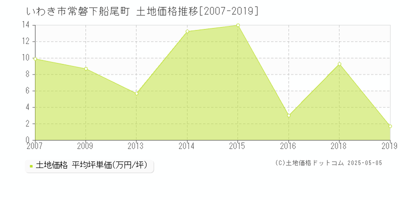 いわき市常磐下船尾町の土地取引事例推移グラフ 