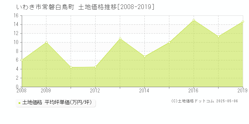 常磐白鳥町(いわき市)の土地価格推移グラフ(坪単価)[2008-2019年]