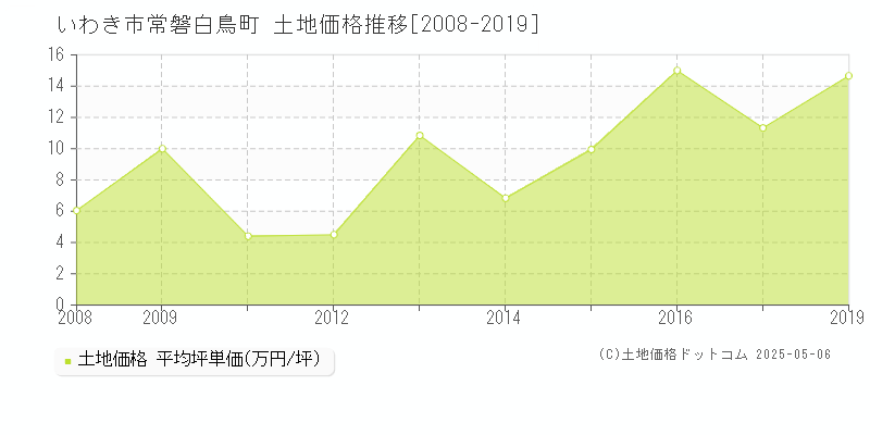 いわき市常磐白鳥町の土地価格推移グラフ 