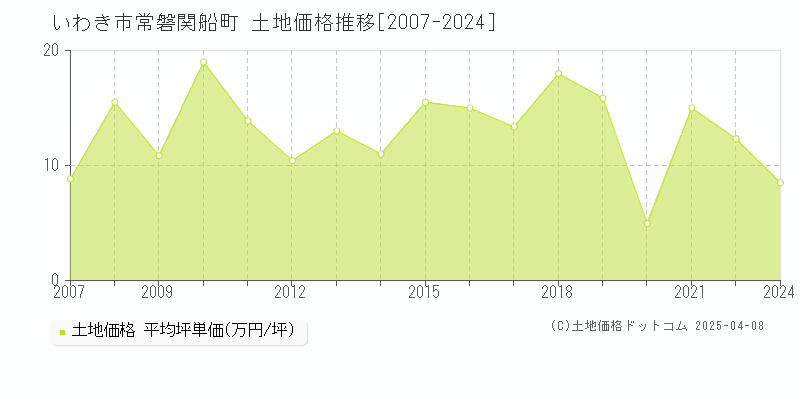 いわき市常磐関船町の土地価格推移グラフ 