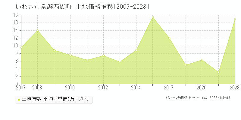 いわき市常磐西郷町の土地価格推移グラフ 